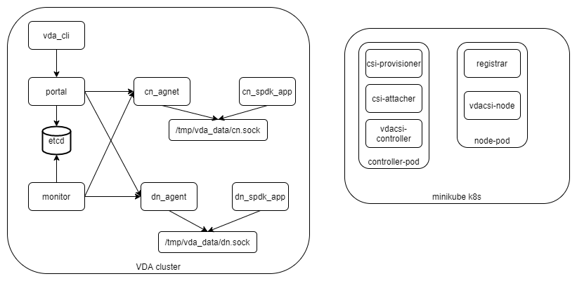 _images/vda_and_minikube.png